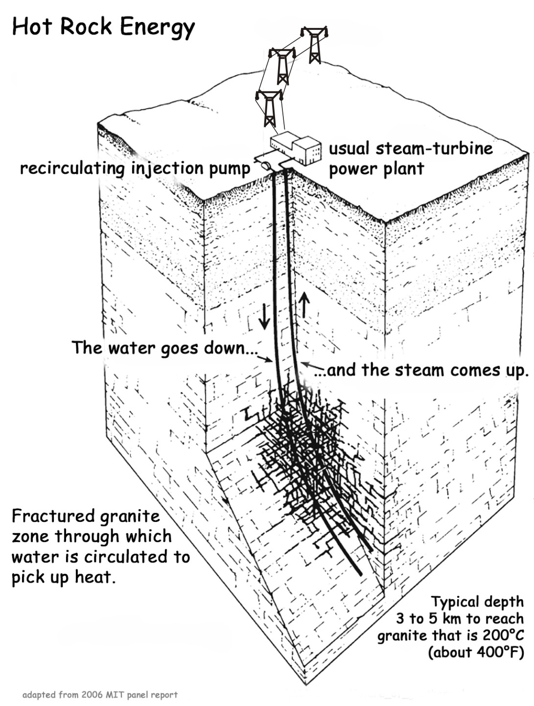 adapted from the 2006 MIT report on deep geothermal.